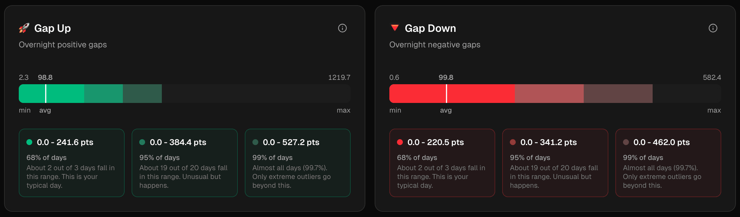 Gap up and Gap down std. dev. ranges