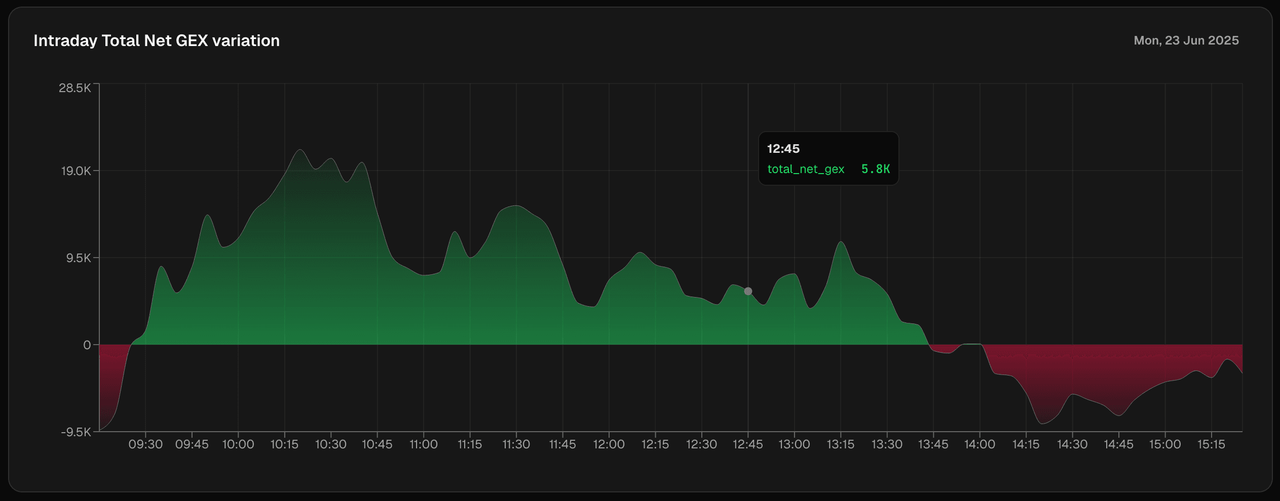 Intraday Total Net GEX variation