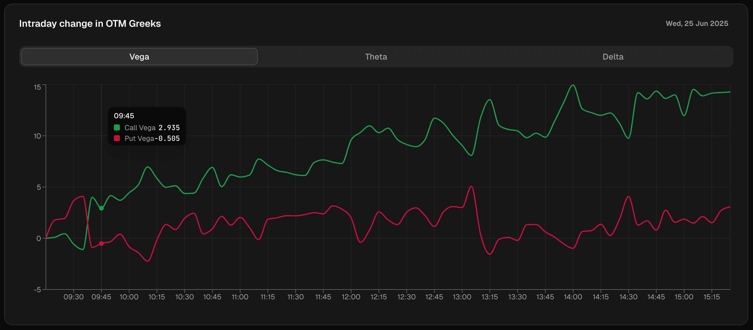 Intraday change in OTM Greeks