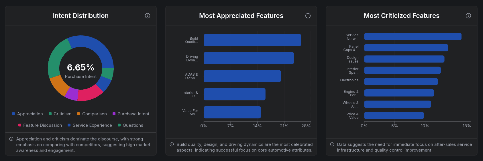 Custom charts for a car brand