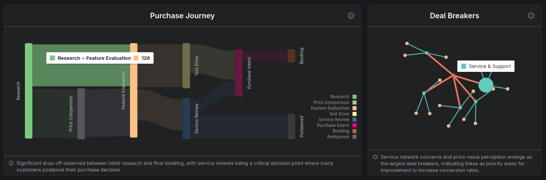 Custom charts for a car brand